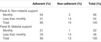 Informal Support Networks of Tanzanians With Chronic Diseases: Predictors of Support Provision and Treatment Adherence